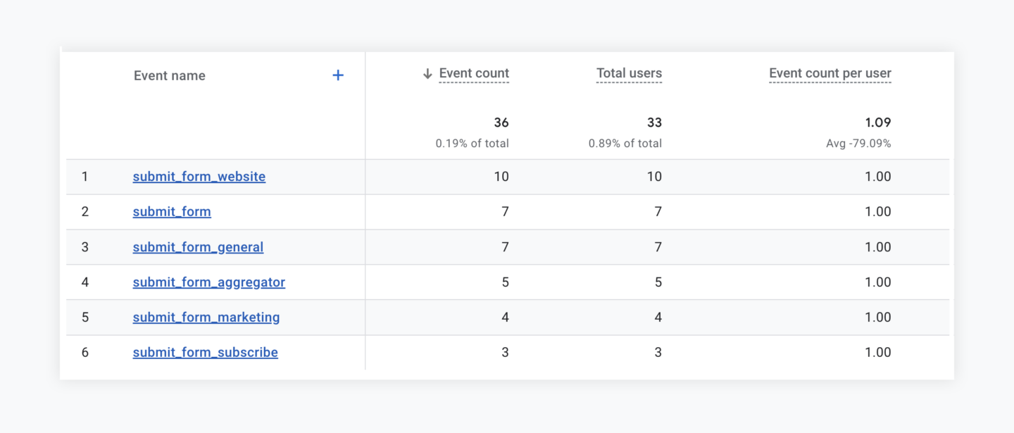 Use analytics for tracking website behaviour